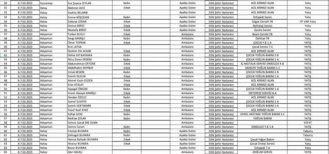 Herkes yakınlarını merak ediyor: halktv.com.tr hastanelerdeki yaralıların listesini yayınlıyor 32